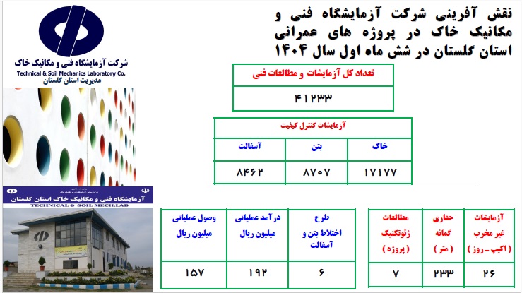 اطلاع‌نگاشت عملکرد شرکت آزمایشگاه فنی و مکانیک خاک در شش ماهه نخست امسال در پروژه‌های عمرانی استان گلستان